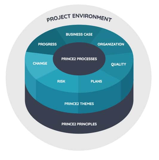 The key aspects of the PRINCE2 model.