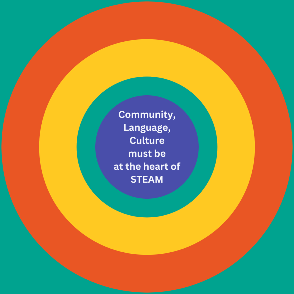 Coloured rings rippling outward from the center. In the blue centre ring text reads, "Community, Language, Culture must be at the heart of STEAM." The next ring is green, the next is yellow the outermost ring is orange.