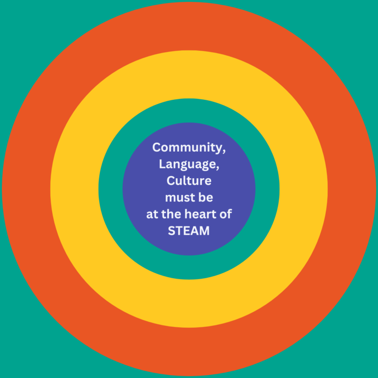 Coloured rings rippling outward from the center. In the blue centre ring text reads, "Community, Language, Culture must be at the heart of STEAM." The next ring is green, the next is yellow the outermost ring is orange.