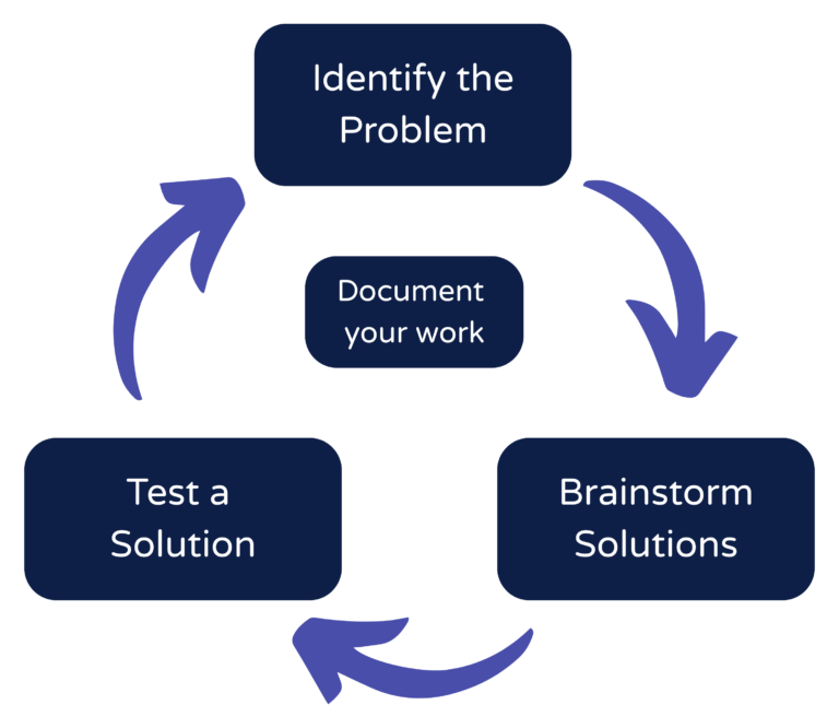 a cycle of identiying the problem to brain storm a solutions to test solution