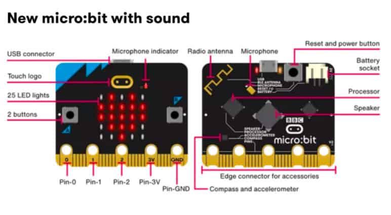 micro-bit-with-sound An image of a microbit, showing all the different features.